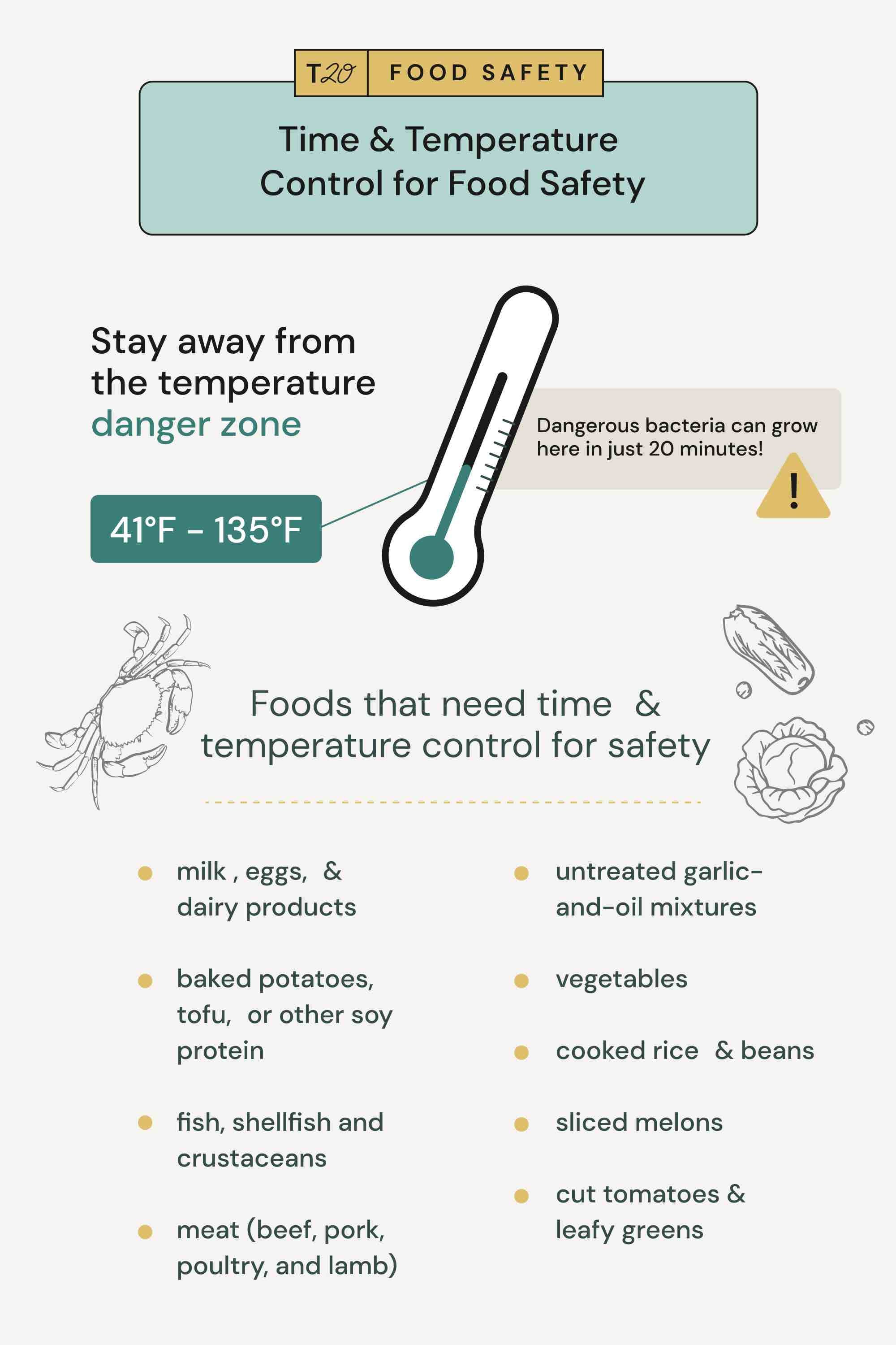 TCS Foods Cheat Sheet