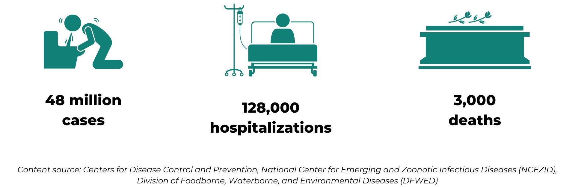 Consequences of a foodborne illness outbreak.